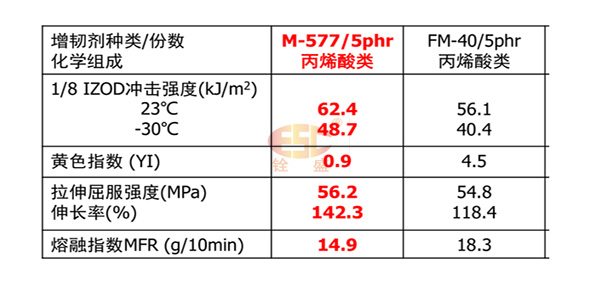 M577應用在PC物性表征